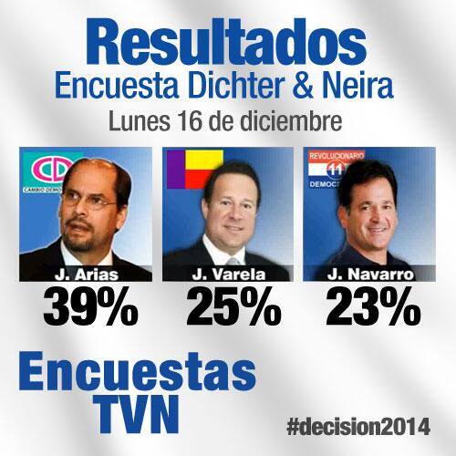 ENCUESTA D&N – TVN-2: Arias sigue liderando intención de voto